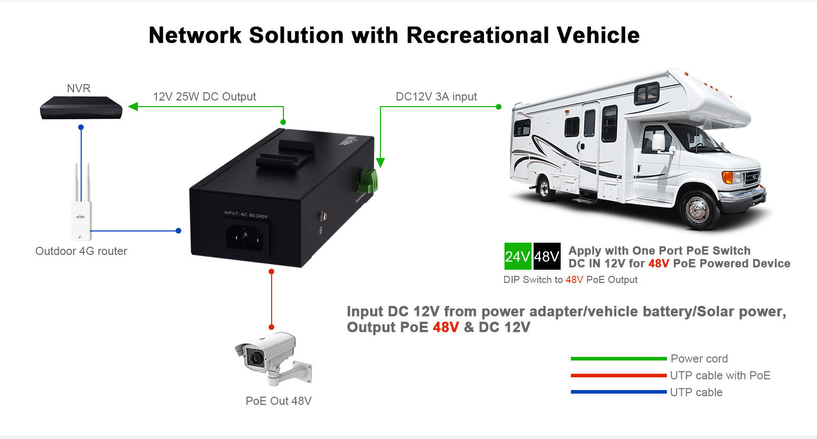 poe injector and ups combo rv